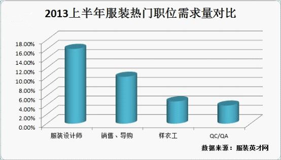 上半年服裝熱門(mén)職位盤(pán)點(diǎn) 設計師需求增長(cháng)15%