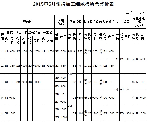 根據2015年5月棉花市場(chǎng)實(shí)際成交價(jià)格數據測算，本次僅對《鋸齒加工細絨棉質(zhì)量?jì)r(jià)差表》的部分顏色級進(jìn)行了調整即淡點(diǎn)污棉二級和三級與標準級的價(jià)差分別由500和1000縮減至400和900。其余指標價(jià)差幅度保持不變。