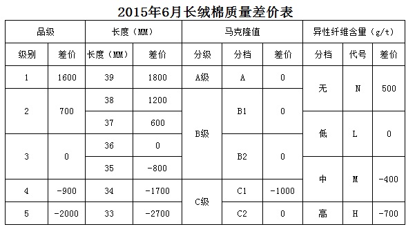 根據2015年5月棉花市場(chǎng)實(shí)際成交價(jià)格數據測算，本次僅對《鋸齒加工細絨棉質(zhì)量?jì)r(jià)差表》的部分顏色級進(jìn)行了調整即淡點(diǎn)污棉二級和三級與標準級的價(jià)差分別由500和1000縮減至400和900。其余指標價(jià)差幅度保持不變。